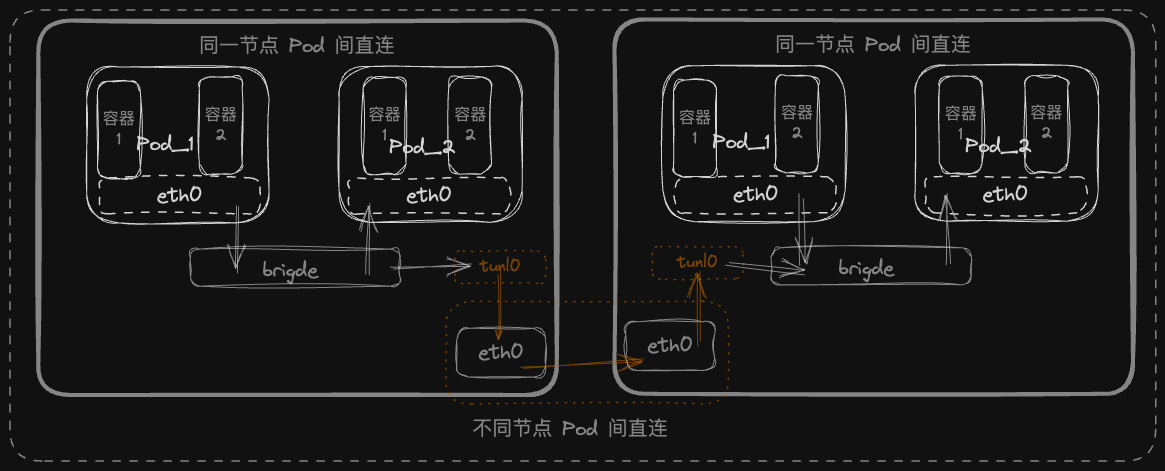 基础网络模型