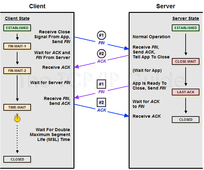 tcp_established